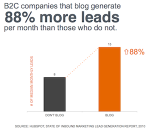 Blogging generates 88% more leads for B2C companies blogging generates 88% more leads for B2C companies